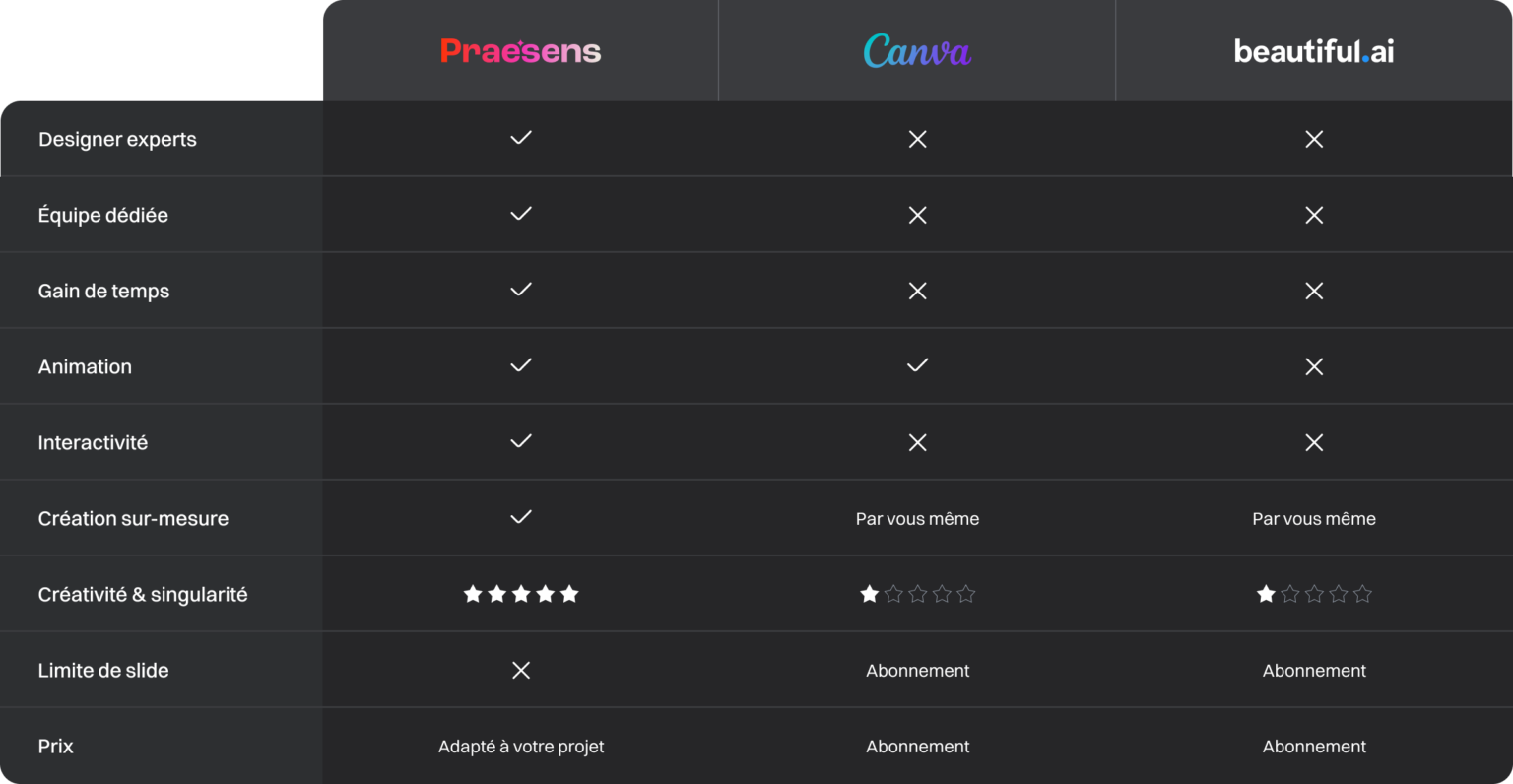 Tableau des offres du marché comparant Praesens, Canva et Beautiful.ia