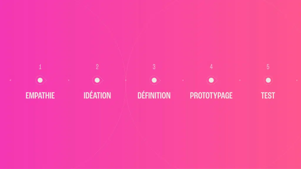 design thinking 5 process