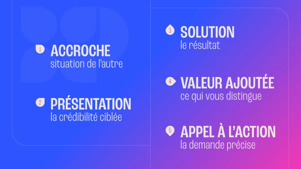 elevator pitch methode structure et exemples